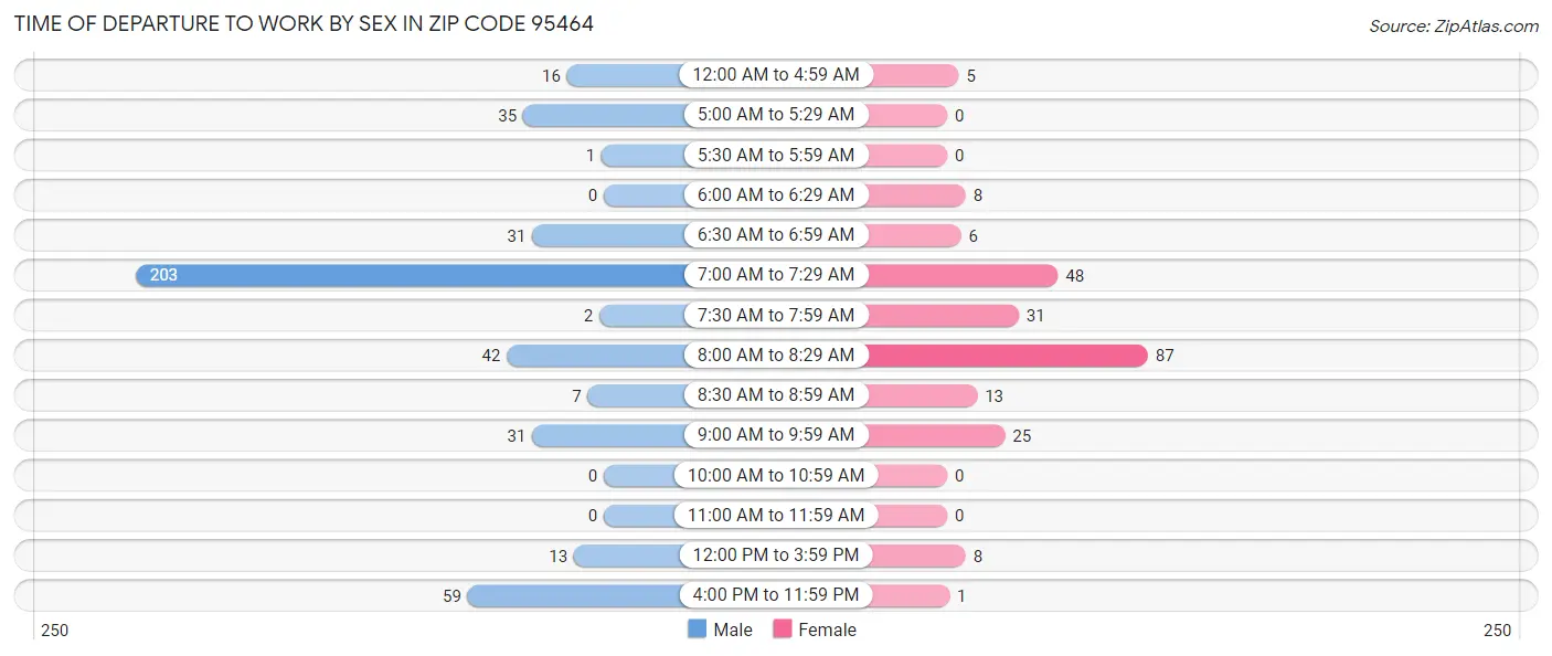 Time of Departure to Work by Sex in Zip Code 95464