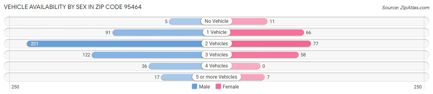 Vehicle Availability by Sex in Zip Code 95464