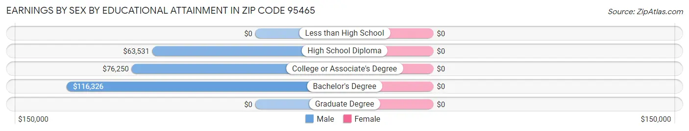 Earnings by Sex by Educational Attainment in Zip Code 95465