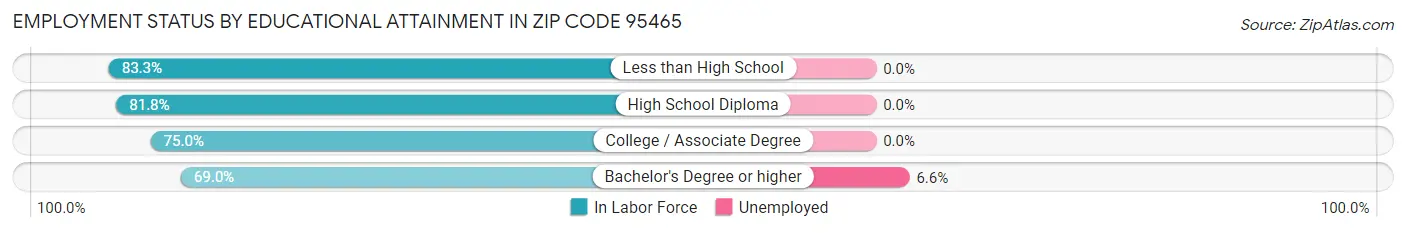 Employment Status by Educational Attainment in Zip Code 95465