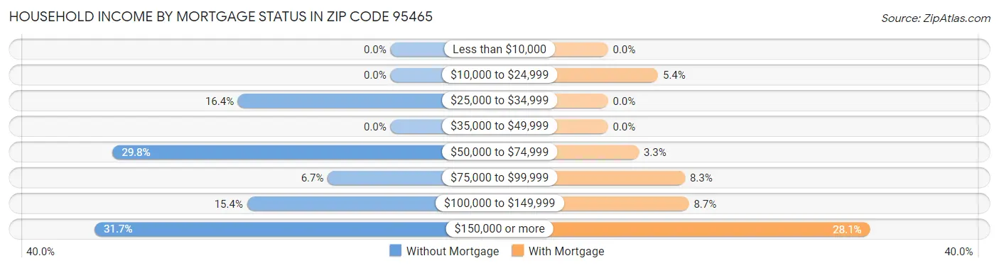 Household Income by Mortgage Status in Zip Code 95465