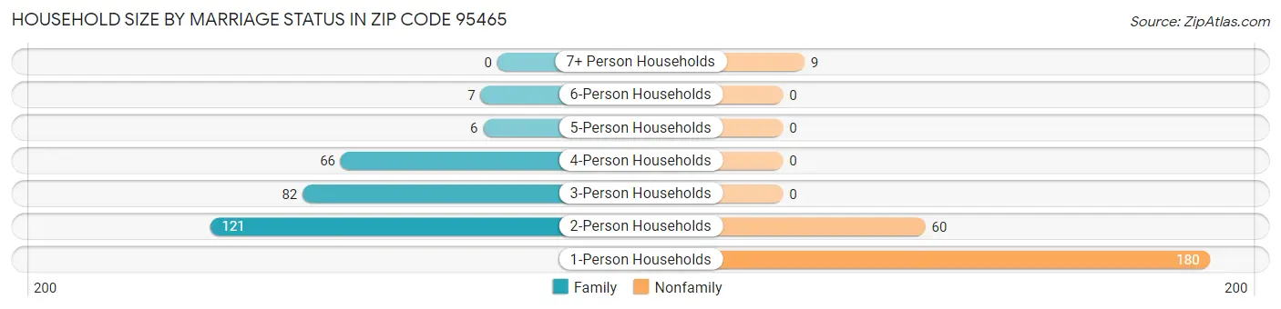 Household Size by Marriage Status in Zip Code 95465