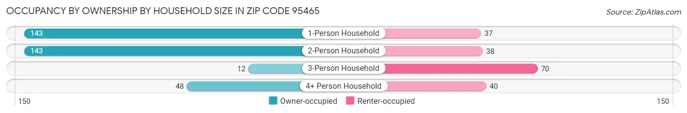 Occupancy by Ownership by Household Size in Zip Code 95465