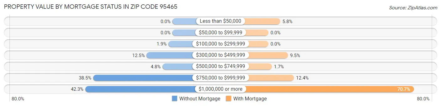Property Value by Mortgage Status in Zip Code 95465
