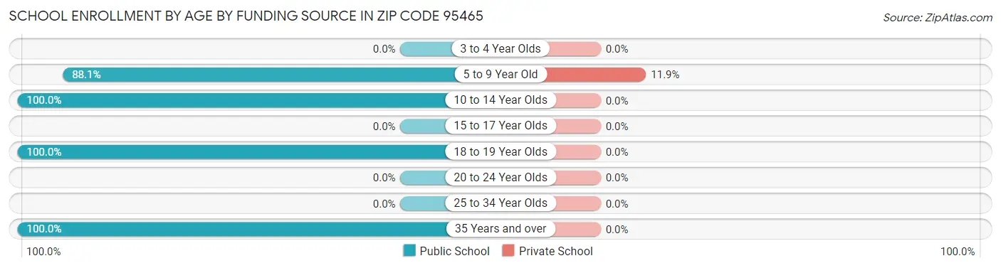 School Enrollment by Age by Funding Source in Zip Code 95465