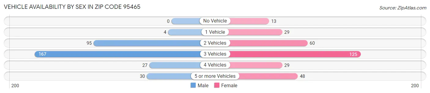 Vehicle Availability by Sex in Zip Code 95465