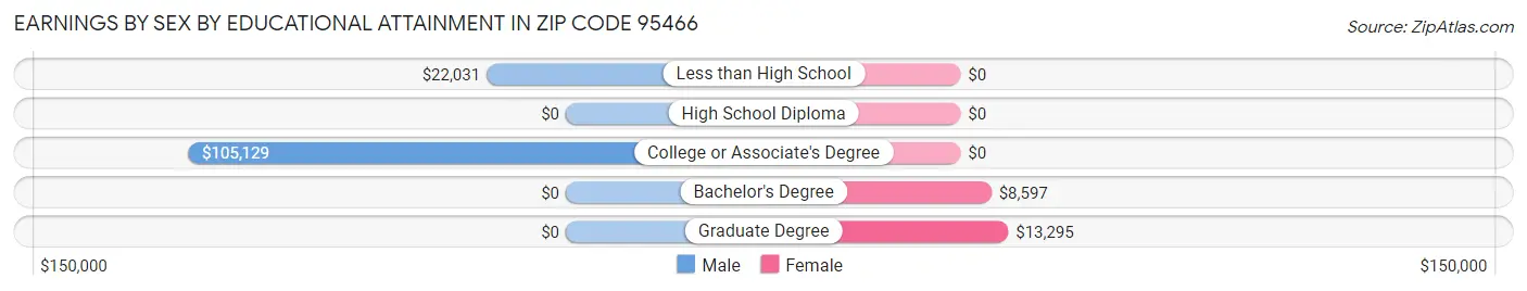 Earnings by Sex by Educational Attainment in Zip Code 95466