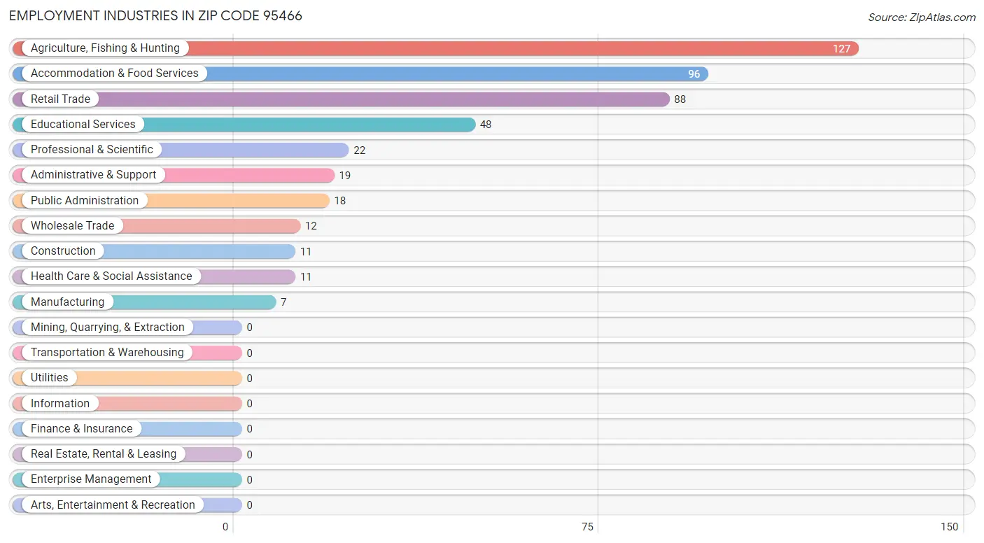 Employment Industries in Zip Code 95466