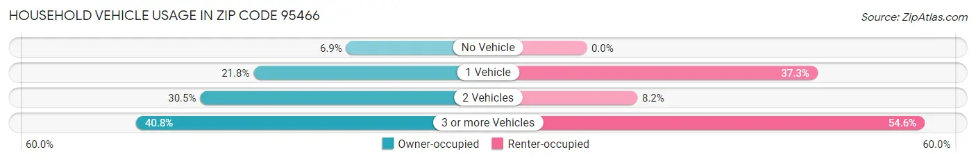 Household Vehicle Usage in Zip Code 95466