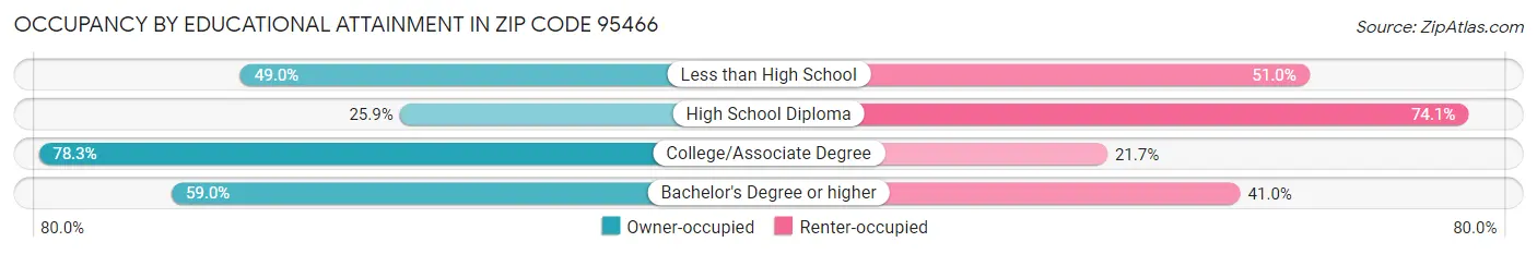 Occupancy by Educational Attainment in Zip Code 95466