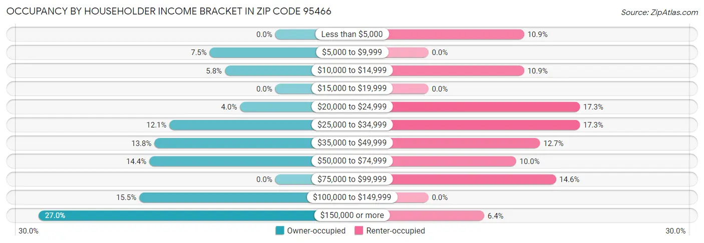Occupancy by Householder Income Bracket in Zip Code 95466