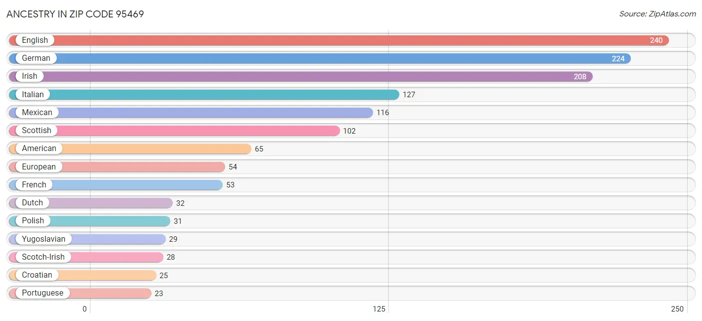 Ancestry in Zip Code 95469