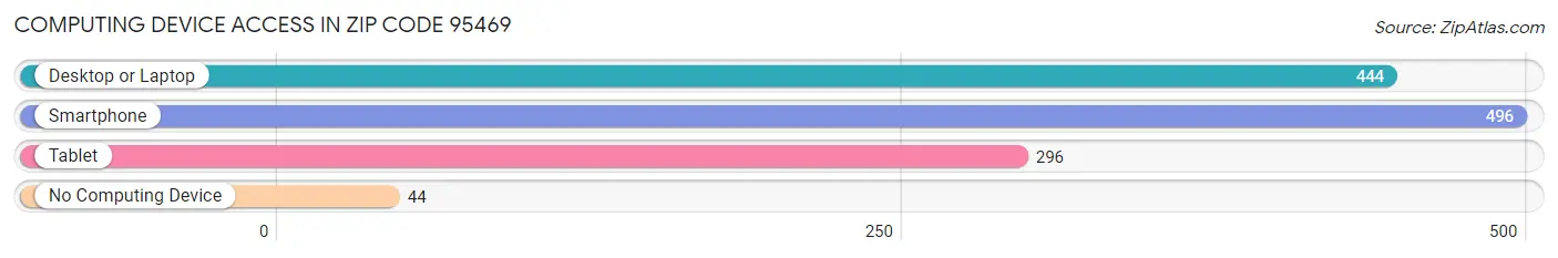 Computing Device Access in Zip Code 95469