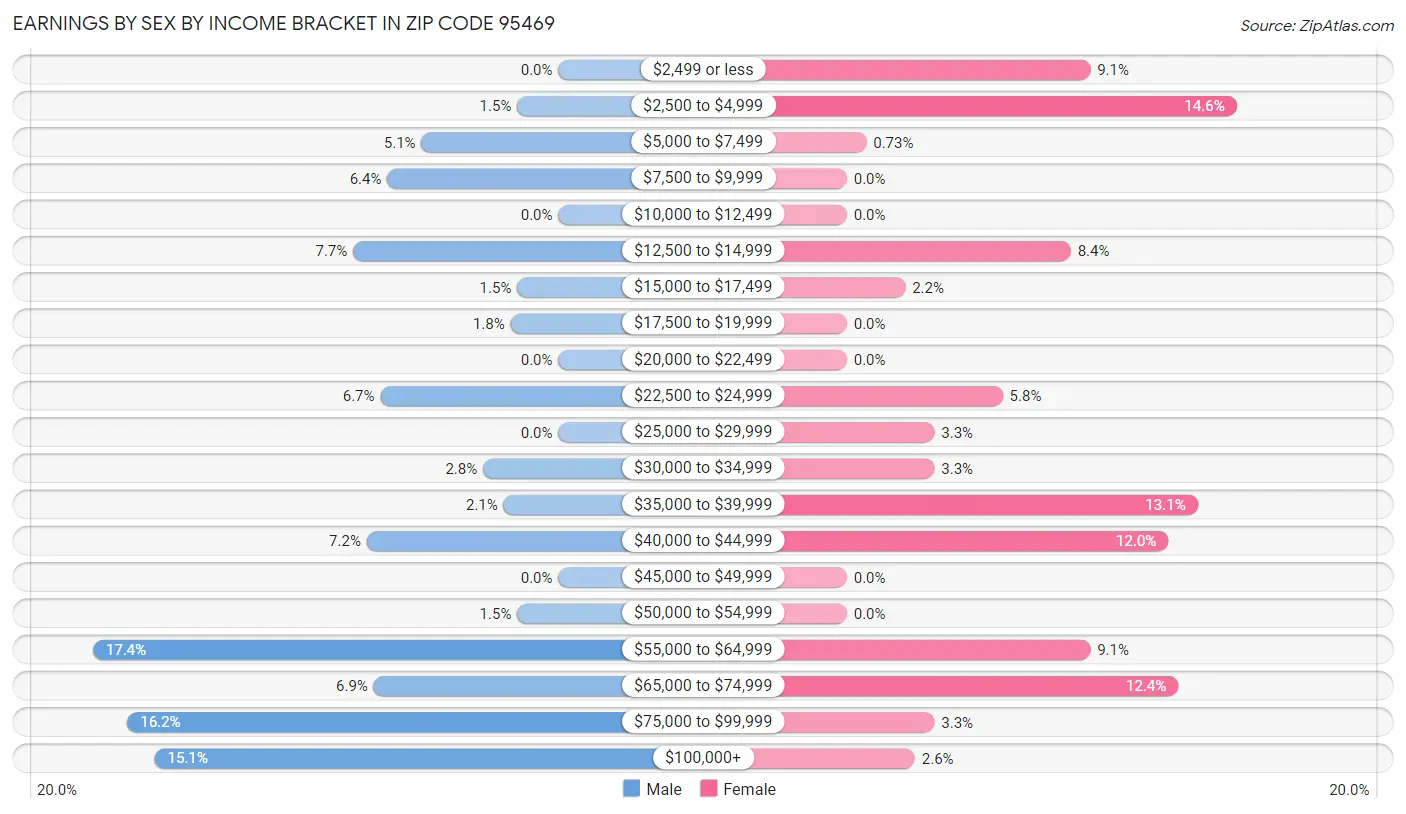 Earnings by Sex by Income Bracket in Zip Code 95469