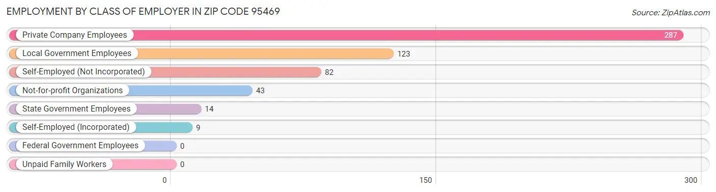 Employment by Class of Employer in Zip Code 95469