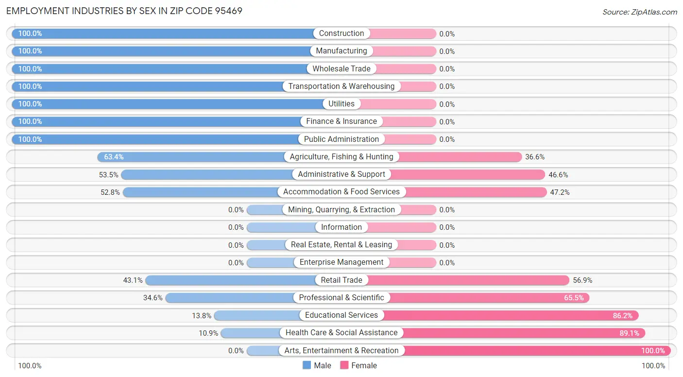 Employment Industries by Sex in Zip Code 95469