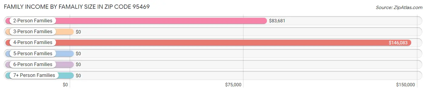 Family Income by Famaliy Size in Zip Code 95469