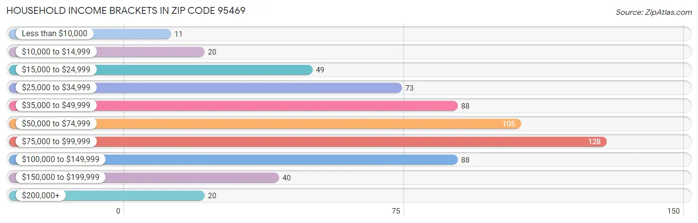 Household Income Brackets in Zip Code 95469