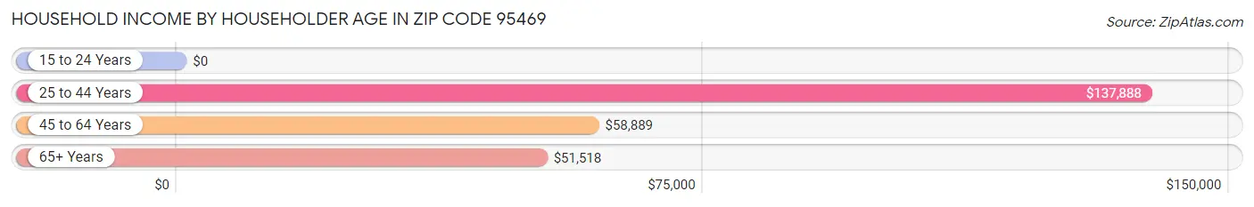 Household Income by Householder Age in Zip Code 95469