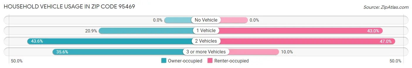 Household Vehicle Usage in Zip Code 95469