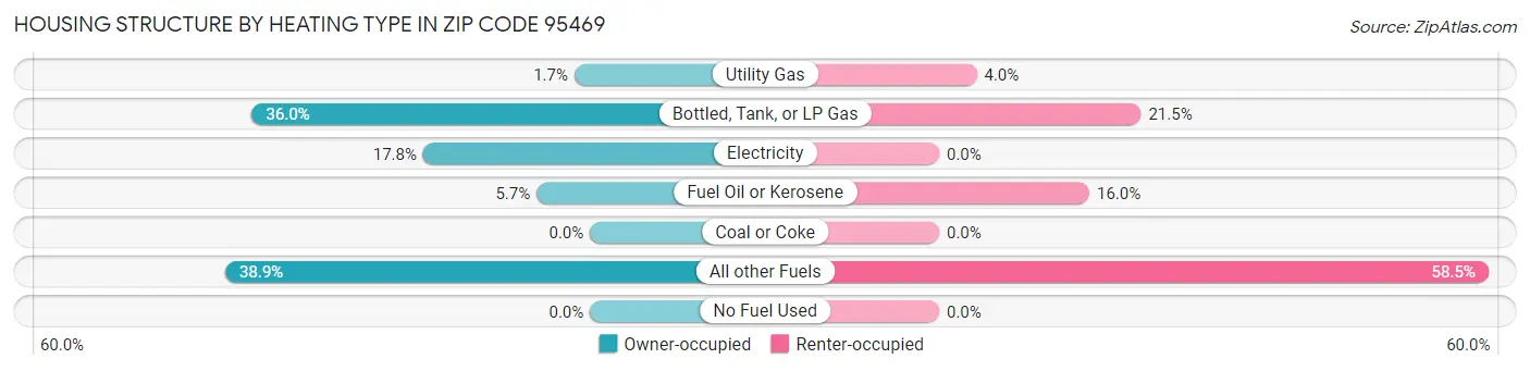 Housing Structure by Heating Type in Zip Code 95469