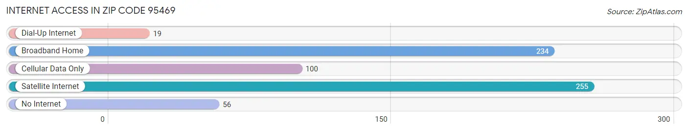 Internet Access in Zip Code 95469