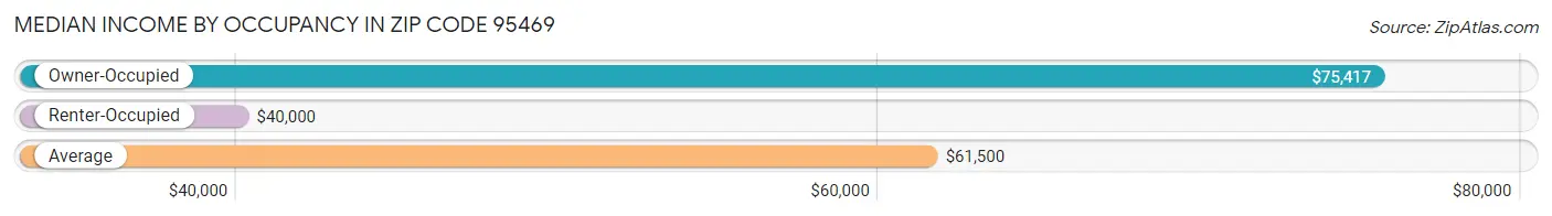 Median Income by Occupancy in Zip Code 95469