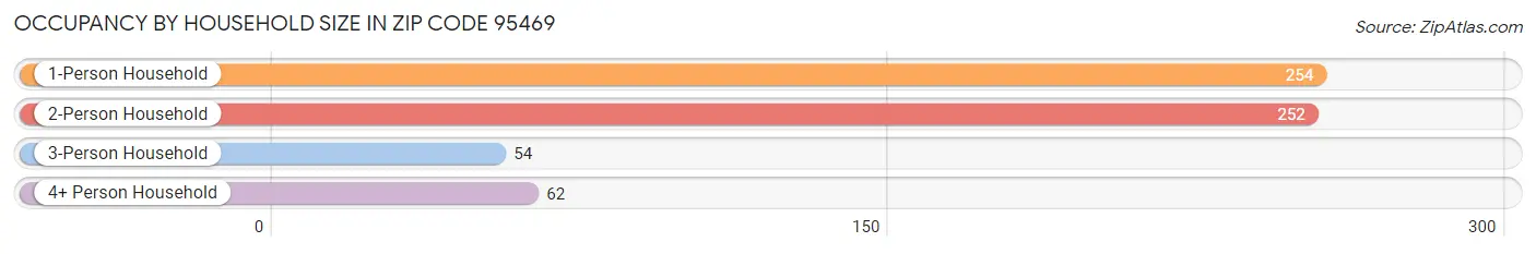 Occupancy by Household Size in Zip Code 95469