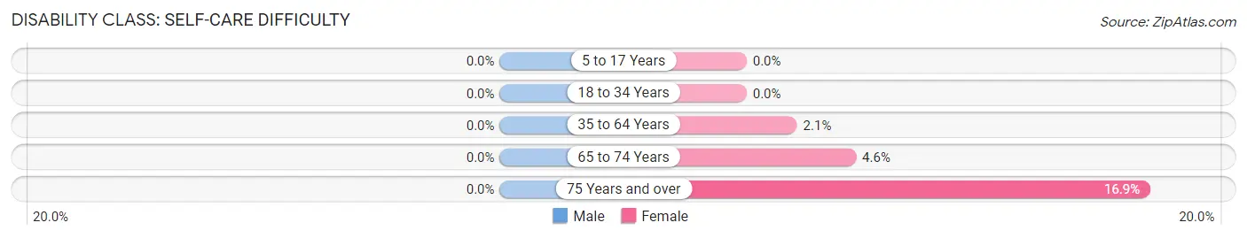 Disability in Zip Code 95469: <span>Self-Care Difficulty</span>