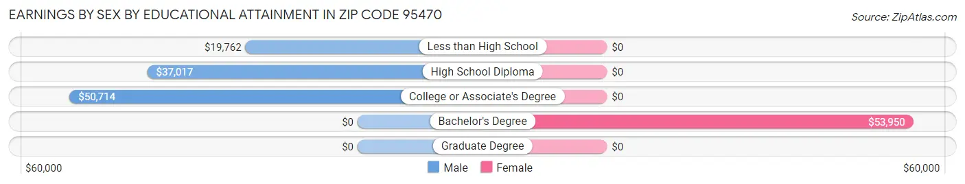 Earnings by Sex by Educational Attainment in Zip Code 95470