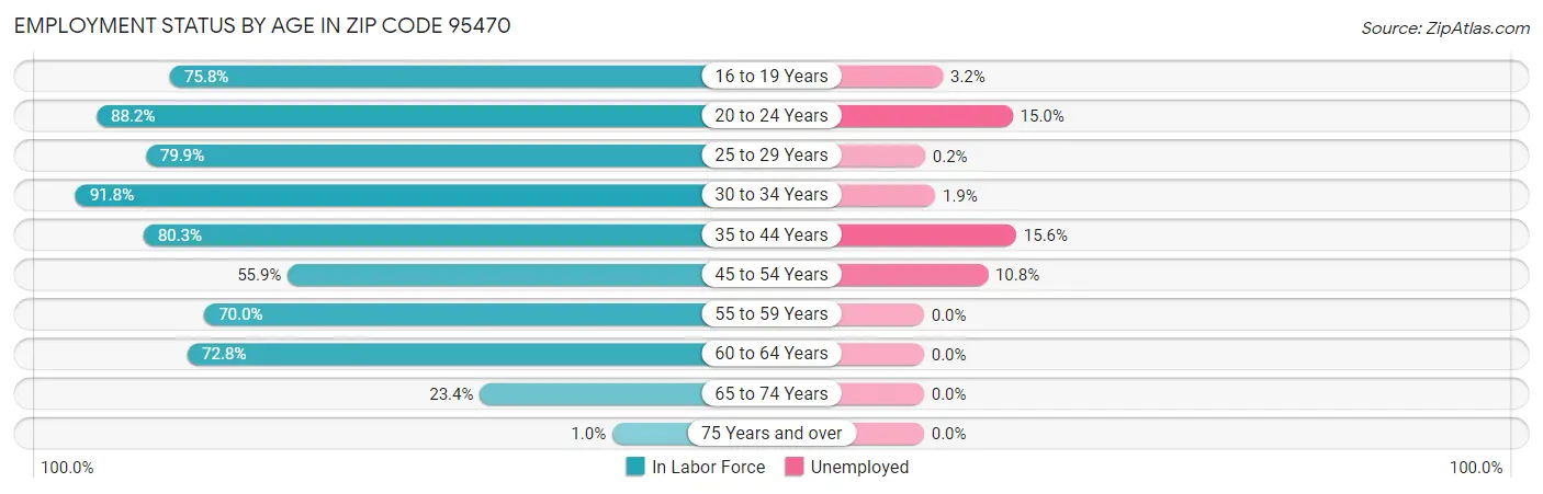 Employment Status by Age in Zip Code 95470