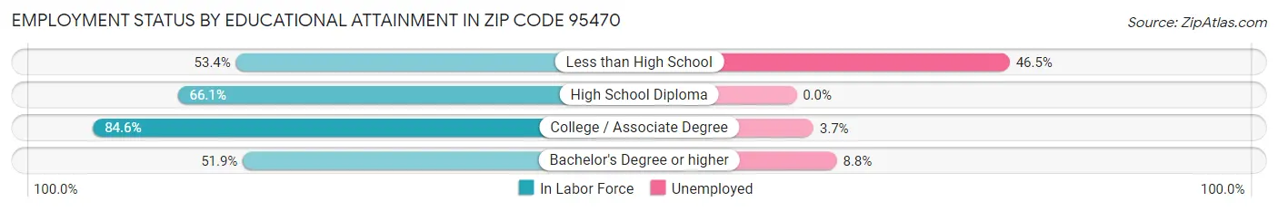 Employment Status by Educational Attainment in Zip Code 95470