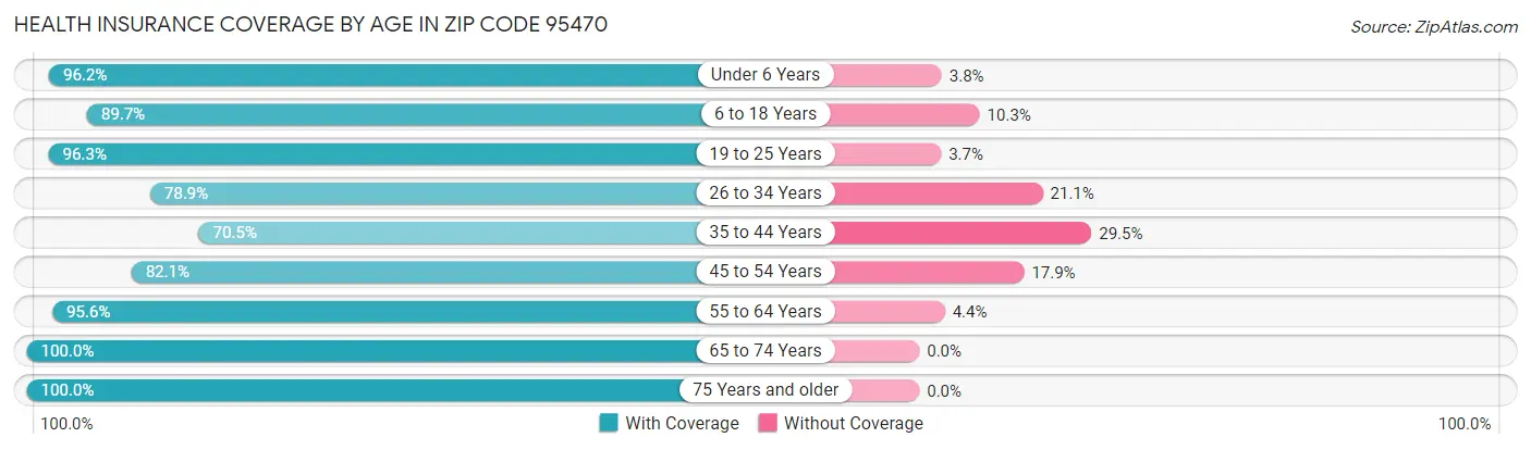 Health Insurance Coverage by Age in Zip Code 95470
