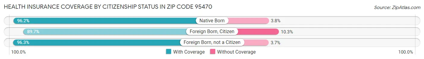 Health Insurance Coverage by Citizenship Status in Zip Code 95470