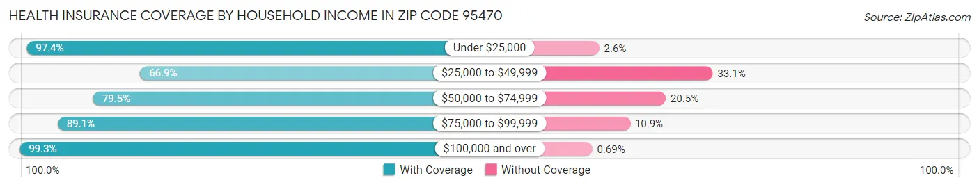 Health Insurance Coverage by Household Income in Zip Code 95470
