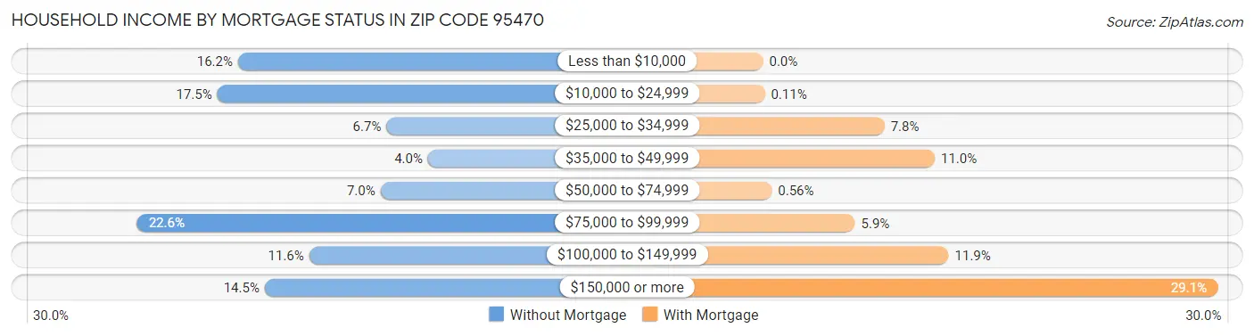 Household Income by Mortgage Status in Zip Code 95470