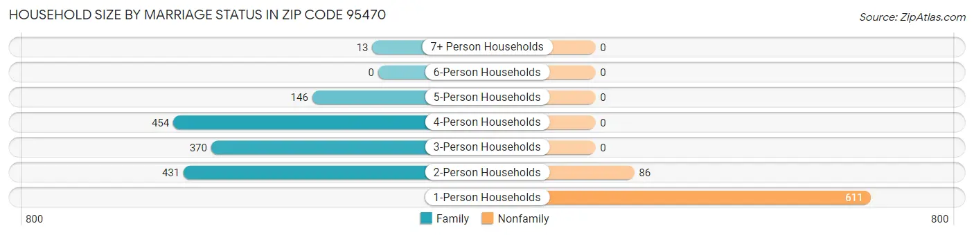 Household Size by Marriage Status in Zip Code 95470