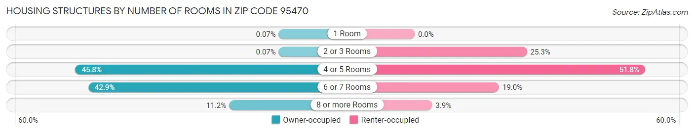 Housing Structures by Number of Rooms in Zip Code 95470