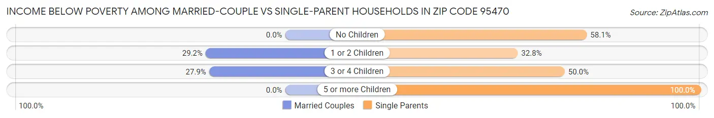 Income Below Poverty Among Married-Couple vs Single-Parent Households in Zip Code 95470