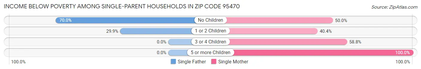 Income Below Poverty Among Single-Parent Households in Zip Code 95470