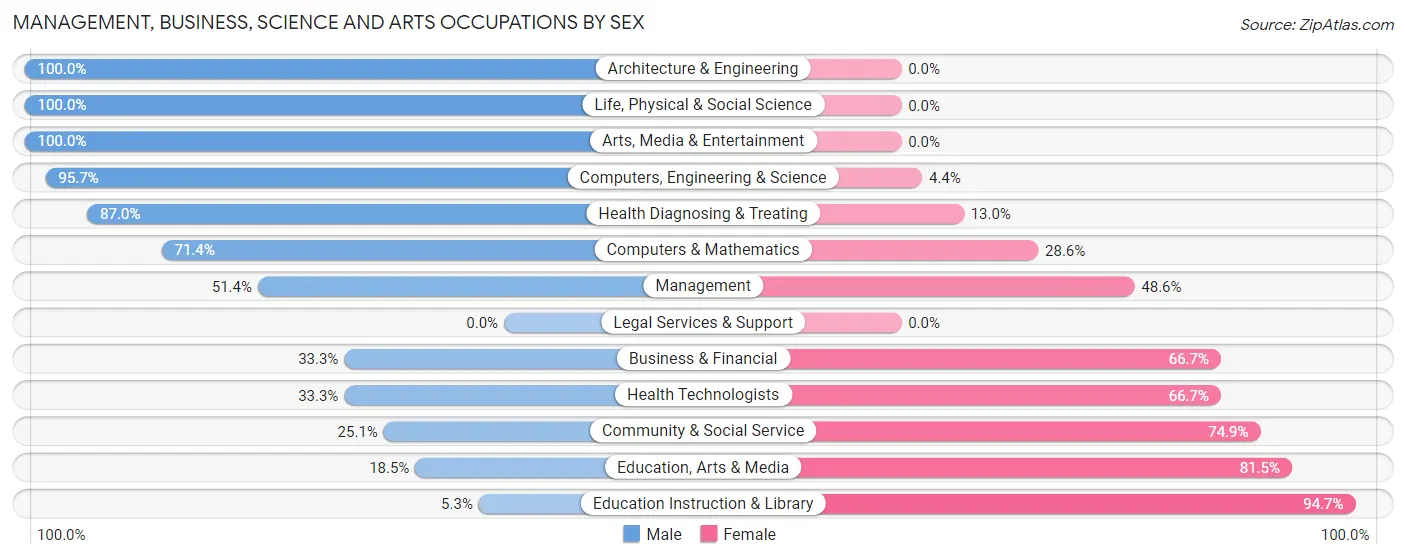 Management, Business, Science and Arts Occupations by Sex in Zip Code 95470