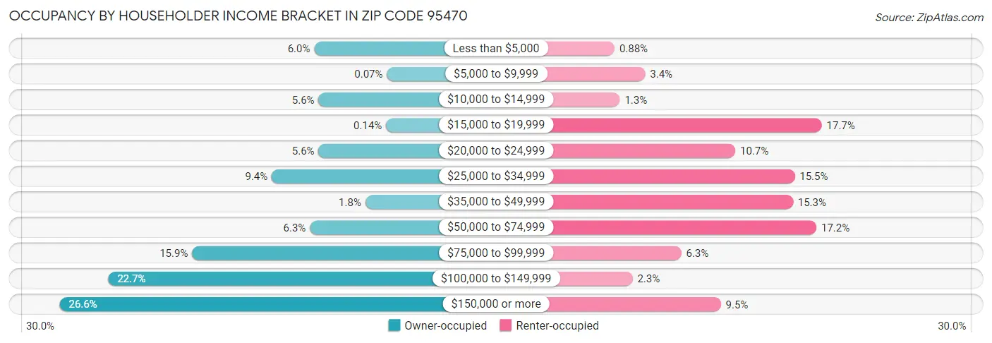 Occupancy by Householder Income Bracket in Zip Code 95470