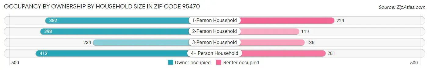 Occupancy by Ownership by Household Size in Zip Code 95470