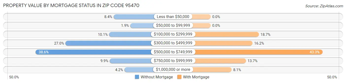 Property Value by Mortgage Status in Zip Code 95470