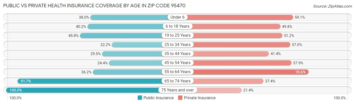 Public vs Private Health Insurance Coverage by Age in Zip Code 95470