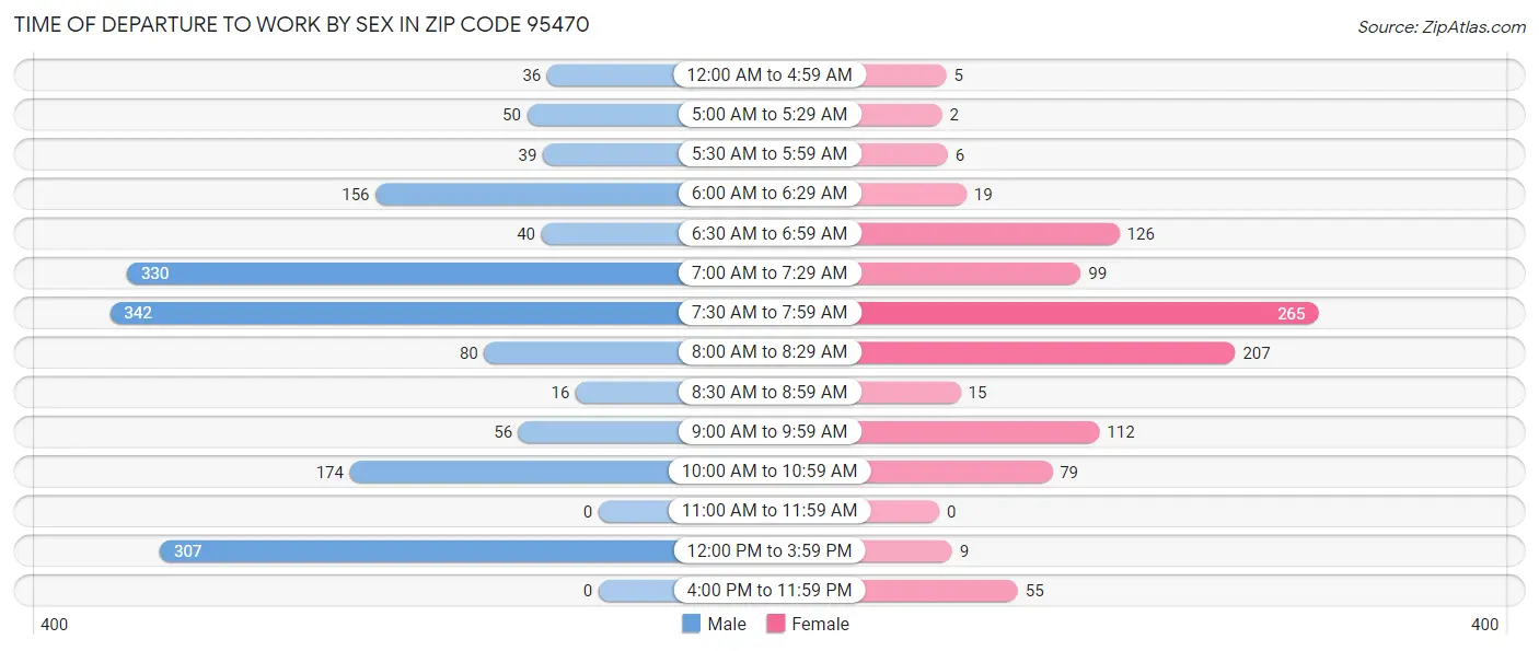 Time of Departure to Work by Sex in Zip Code 95470
