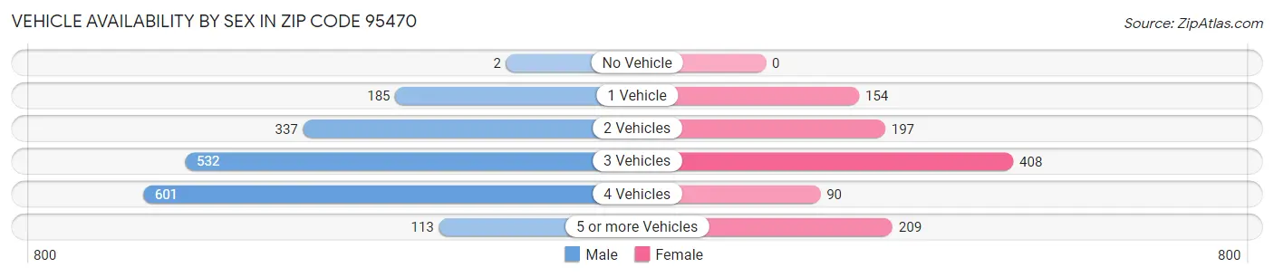Vehicle Availability by Sex in Zip Code 95470