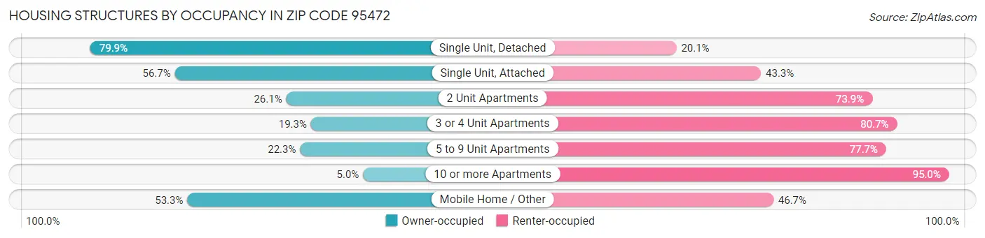 Housing Structures by Occupancy in Zip Code 95472