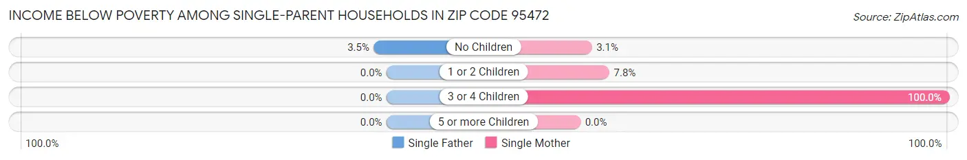 Income Below Poverty Among Single-Parent Households in Zip Code 95472