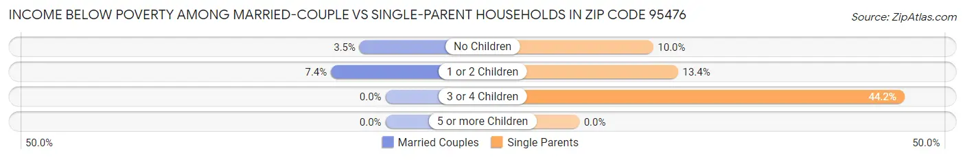 Income Below Poverty Among Married-Couple vs Single-Parent Households in Zip Code 95476